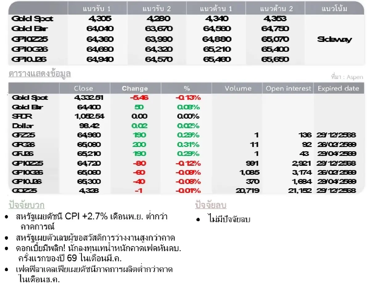 Gold Futures : บล.โกลเบล็ก  ราคาทองวันนี้  4,318.43  U$/ทรอยเอาน์ซ
