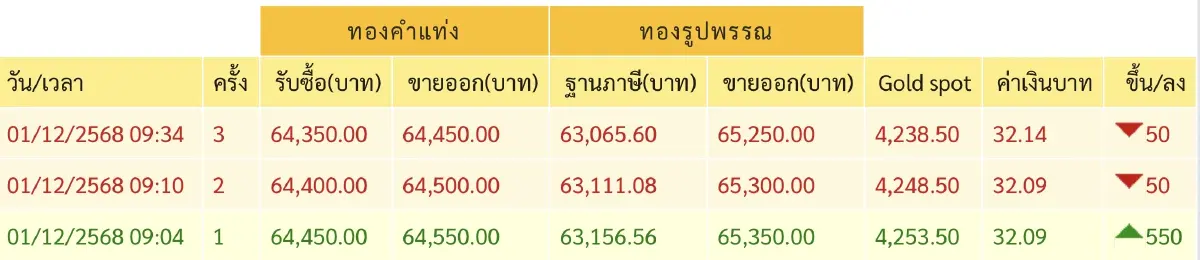 ราคาทองวันนี้ 1 ธ.ค.68 ทองแท่ง ทองรูปพรรณ เปิดตลาด พุ่ง 550 บาท