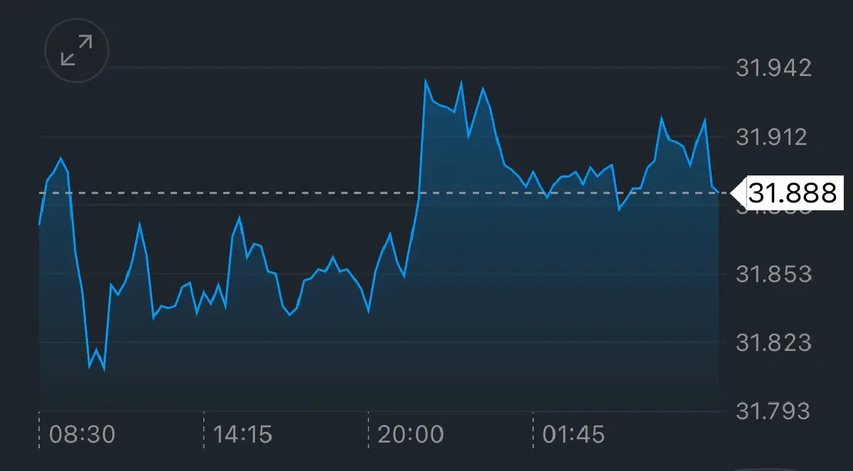 ค่าเงินบาทเปิดเช้านี้ 9 ธ.ค.68 ‘อ่อนค่า‘   ปรับสถานะก่อนประชุมเฟด