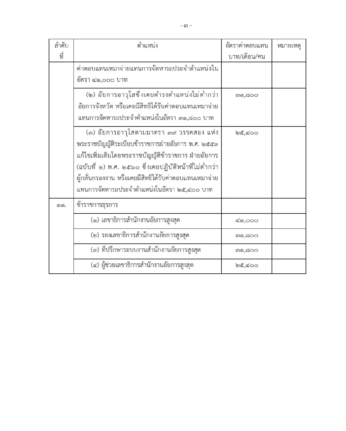 ลงราชกิจจาฯ กำหนดอัตราเหมาจ่ายแทนจัดหารถประจำตำแหน่งอัยการ สูงสุด 41,000 บาท