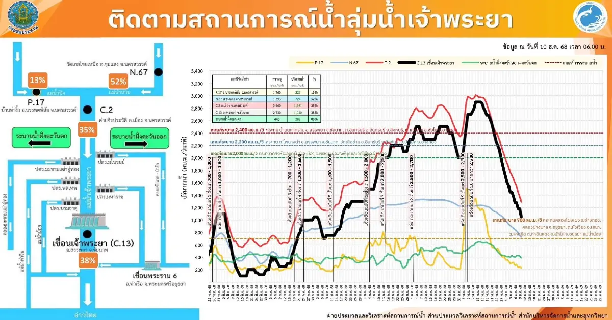 น้ำเต็มอ่าง! 4 เขื่อนเจ้าพระยา เก็บน้ำพุ่ง 98% เตรียมรับมือแล้ง