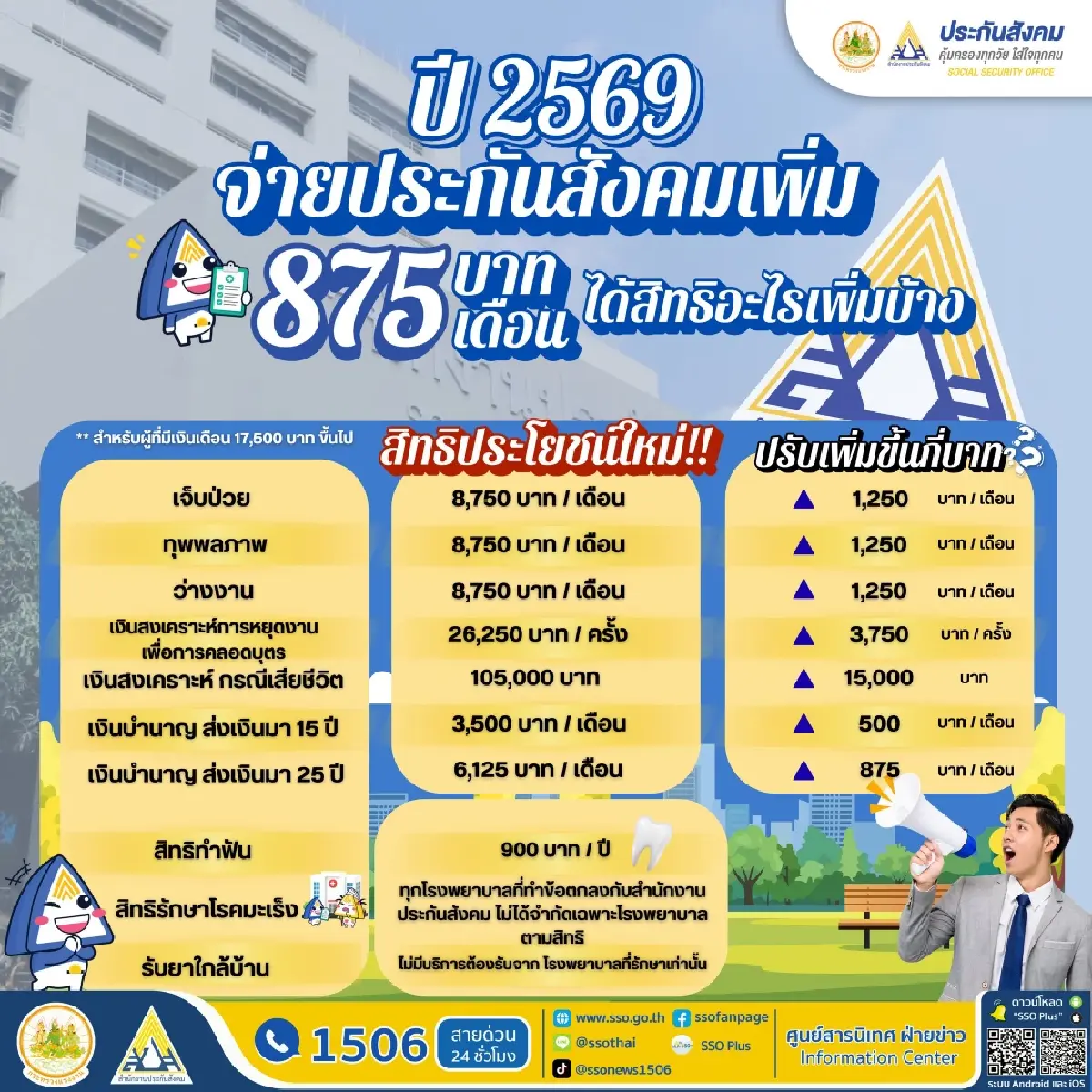 ปรับเงินสมทบประกันสังคม 2569 ได้อะไรเพิ่มบ้าง ทั้งเงินบำนาญ เงินทดแทน
