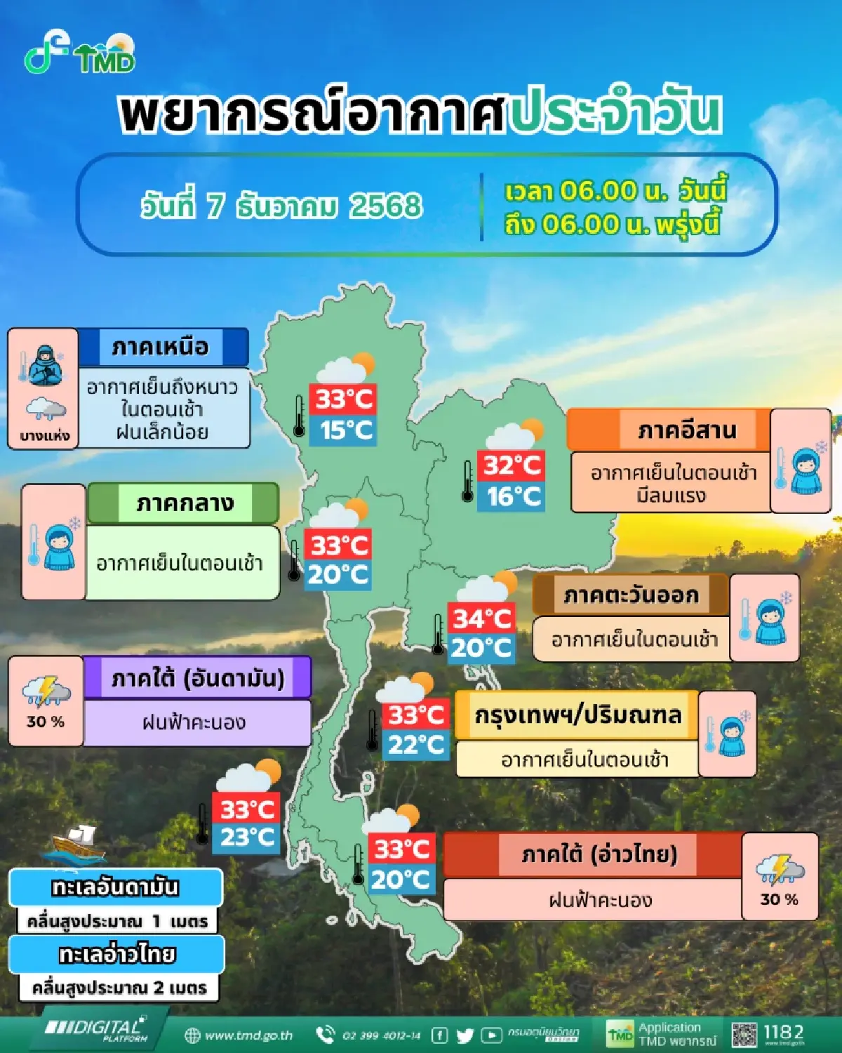 กรมอุตุ ประกาศ อากาศแปรปรวน 'เหนือ อีสาน' หนาวจัด ‘ภาคใต้' มีฝนเพิ่มขึ้น