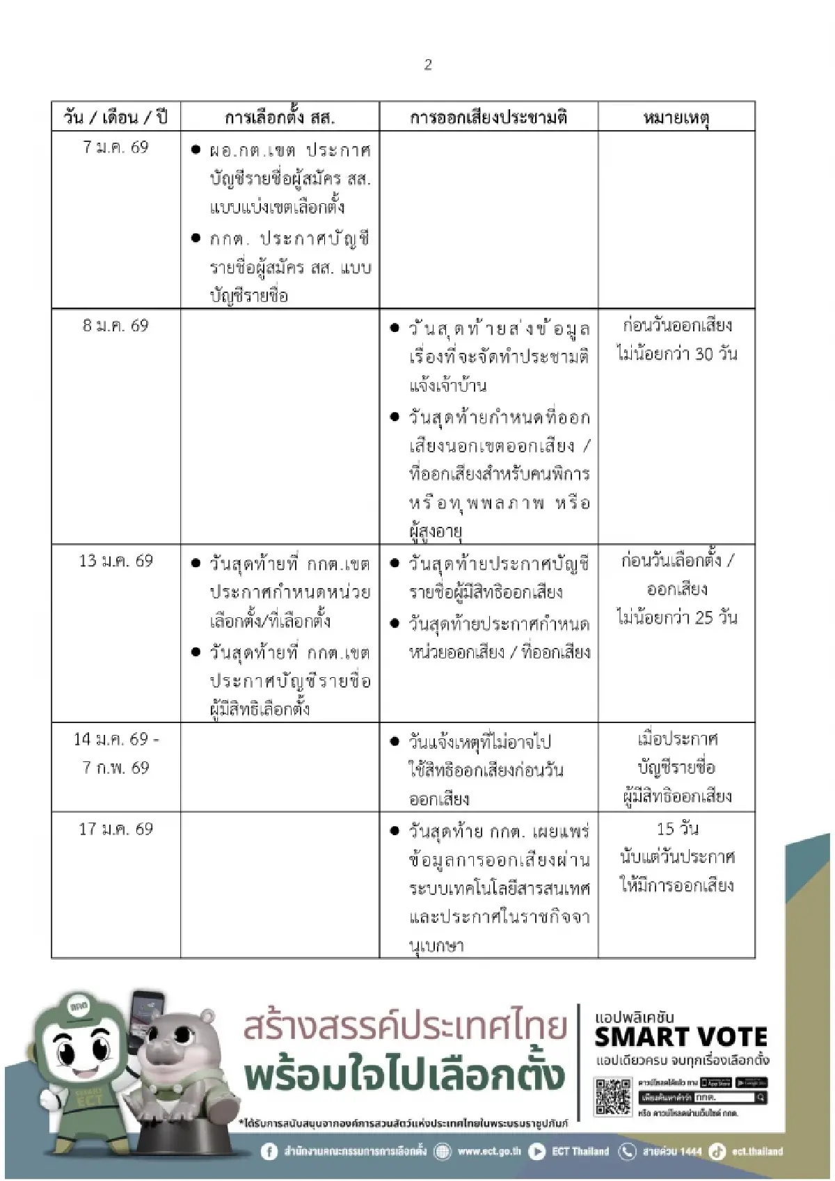 เช็คไทม์ไลน์ที่นี่! กกต.เห็นชอบแผนประชามติพร้อมเลือกตั้ง สส.