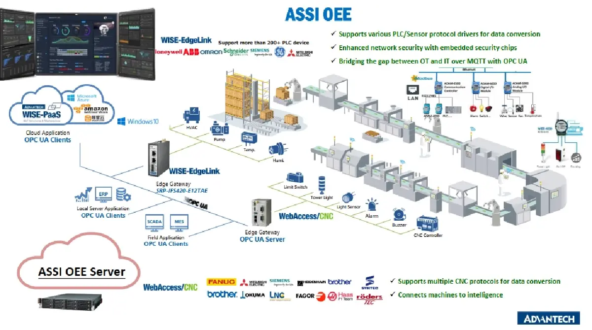 Advantech เปิดตัว ASSI ทีมโซลูชันครบวงจรออกแบบจาก Pain Point อุตสาหกรรมไทย
