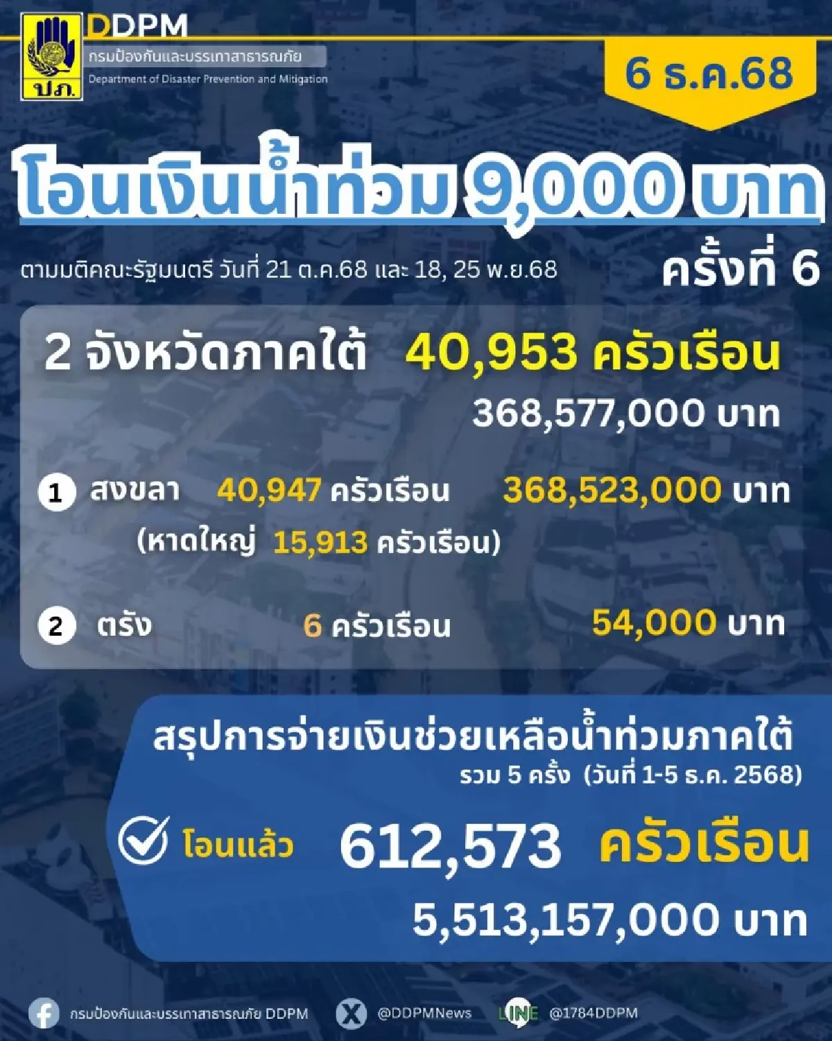 เงินเยียวยาน้ำท่วม 9,000 บาท สงขลา-ตรัง เงินเข้าบัญชีวันนี้ โอนครั้งที่ 6 เช็กด่วน