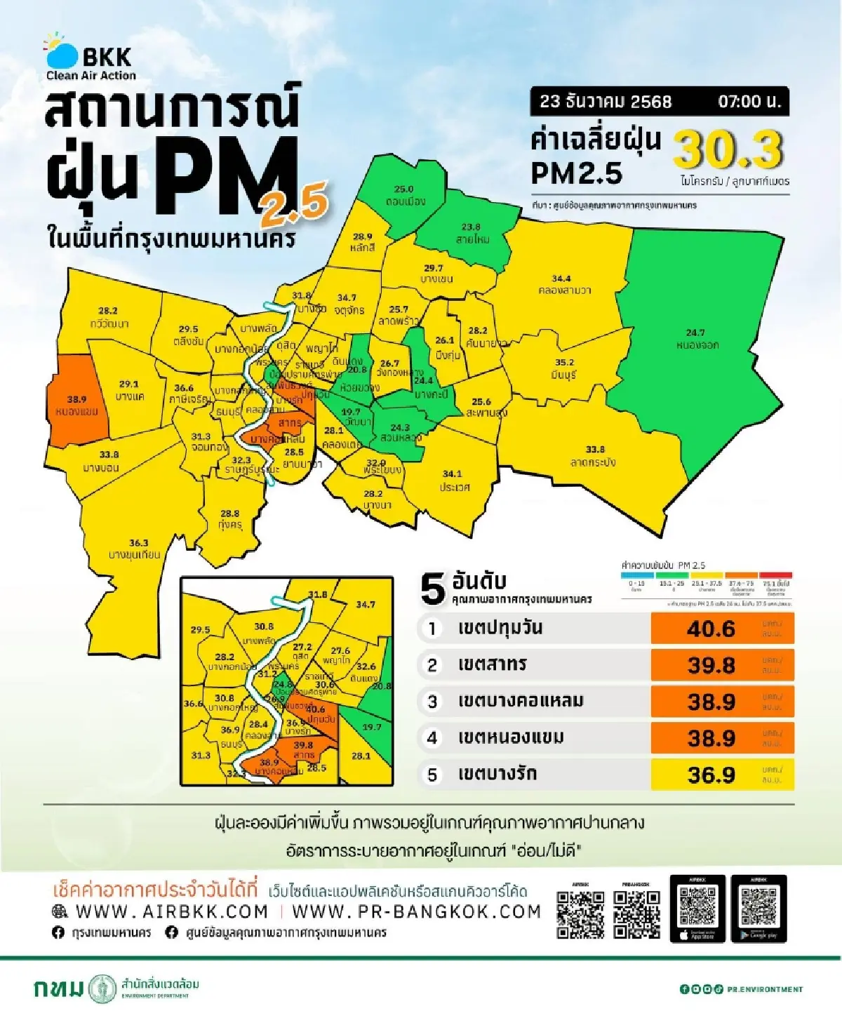 กรุงเทพอากาศร้อน ค่าฝุ่น PM2.5 วันนี้ สูงเกิน ปทุมวัน พุ่งแตะสีส้ม