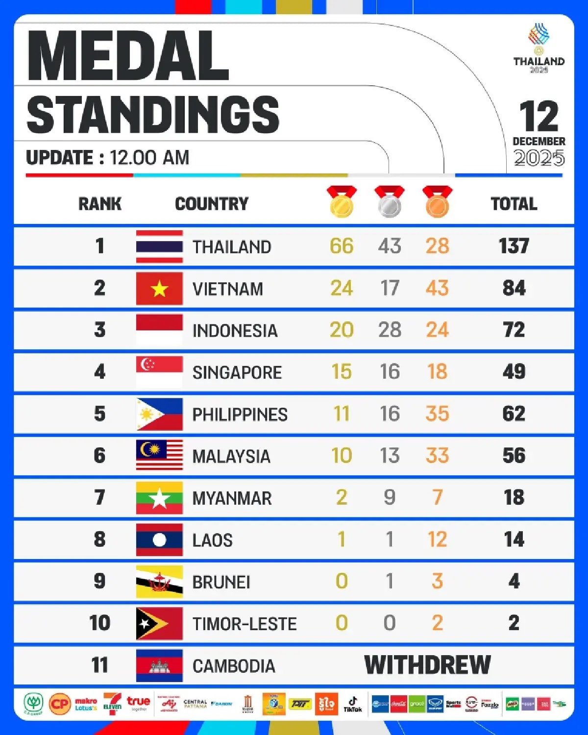 สรุปเหรียญทอง SEA Games 2025 (13 ธ.ค. 68) ทัพไทยผงาดเบอร์ 1 ดูโปรแกรม