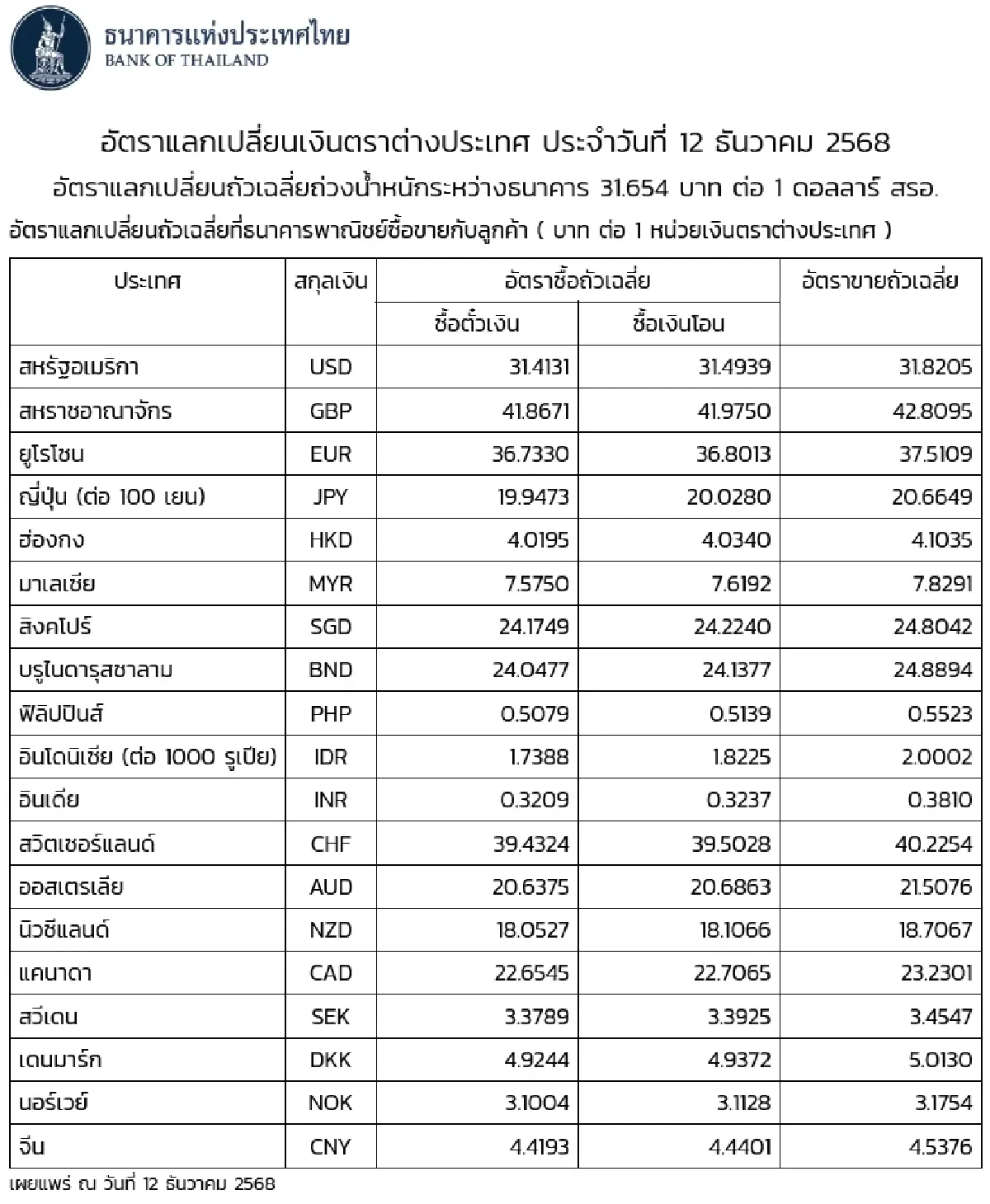 (ธปท.) อัตราแลกเปลี่ยนเงินตราต่างประเทศ ประจำวันที่ 12 ธันวาคม 2568