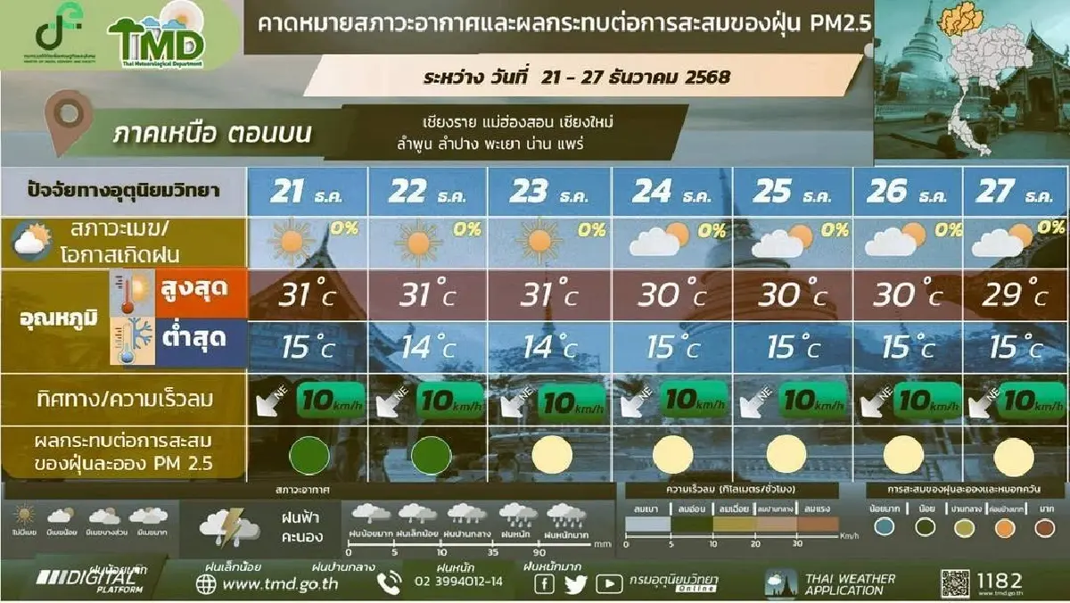 หนาวทั้งสัปดาห์ กรมอุตุ ประกาศ มวลอากาศเย็นแผ่ปกคลุม อุณหภูมิลด 21-27 ธ.ค.