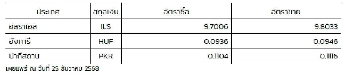 (ธปท.) อัตราแลกเปลี่ยนเงินตราต่างประเทศ ประจำวันที่ 25 ธันวาคม 2568