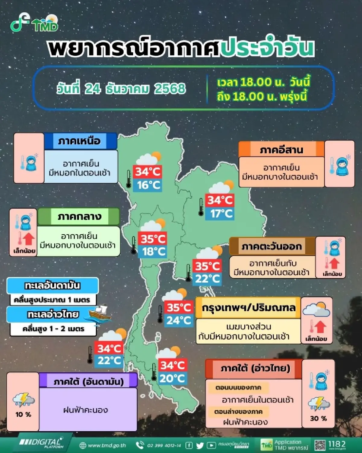 เตือน ภาคใต้ฝนตกหนัก 25-28 ธ.ค. เสี่ยงน้ำท่วมฉับพลัน ไทยตอนบนอุณหภูมิลด ลมแรง