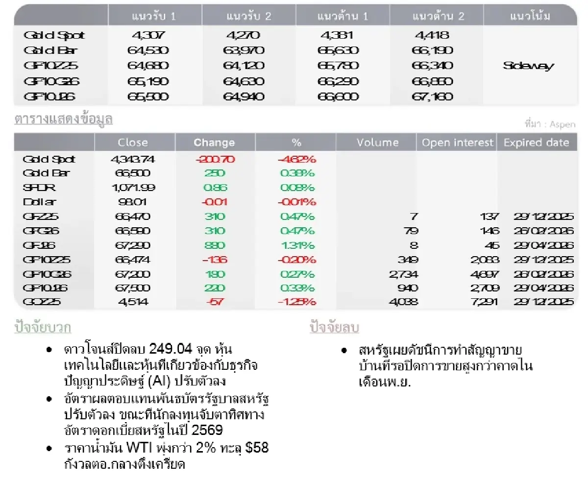 Gold Futures : บล.โกลเบล็ก ราคาทองวันนี้  4,362.68  U$/ทรอยเอาน์ซ