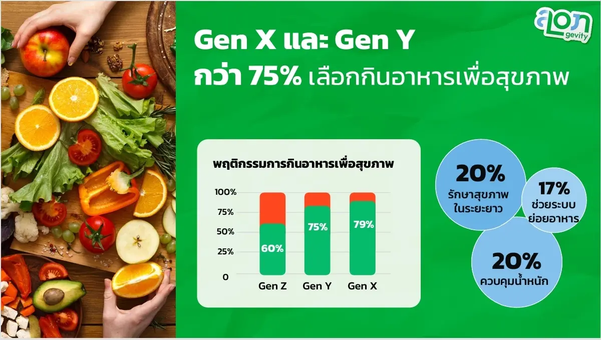 3 Gen ดันตลาดสุขภาพพุ่ง! Longevity Economy ไทยโตติด Top โลก 30%