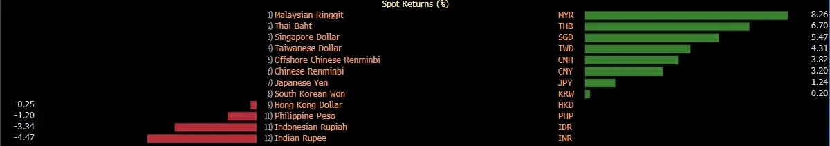 เงินบาทวันนี้  ‘แข็งสุด‘ รอบ 2 เดือน-ในภูมิภาค ปิดตลาดที่ 31.98 บาท