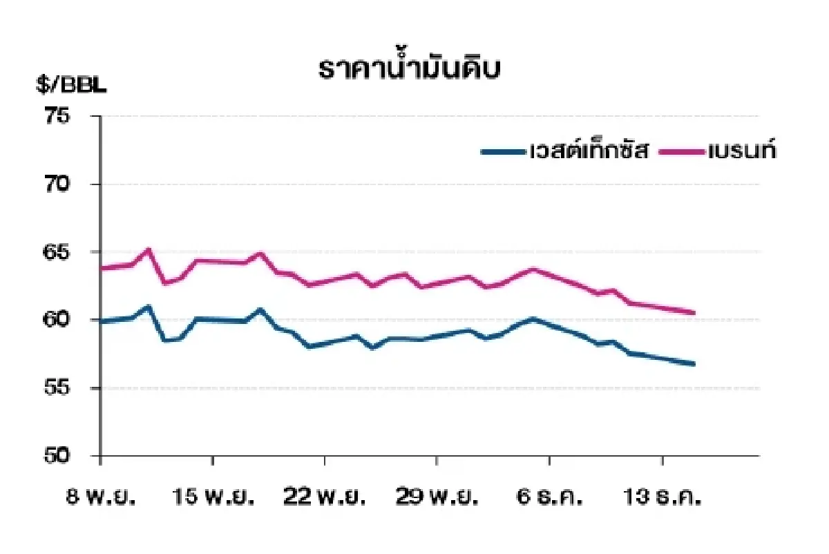 เวสต์เทกซัส 56.82 ดอลลาร์สหรัฐฯ /บาร์เรล เบรนท์ 60.56 ดอลลาร์สหรัฐฯ /บาร์เรล