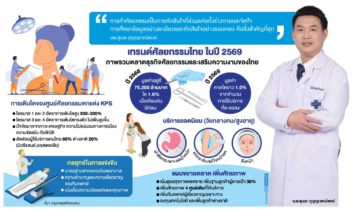 ธุรกิจศัลยกรรม 'KPSเกษมราษฎร์'  ปี69บุก 'ตลาดสุขภาพชาย' รับ Red Ocean