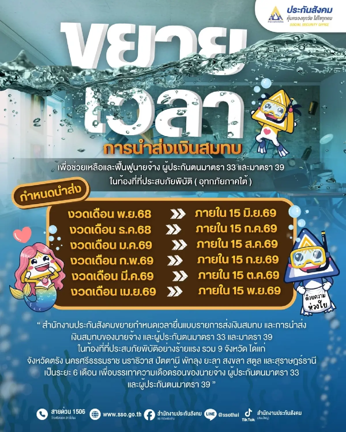 ประกันสังคม ขยายเวลาส่งเงินสมทบ 6 เดือน ผู้ประกันตน ม.33-ม.39 พื้นที่ 9 จังหวัด