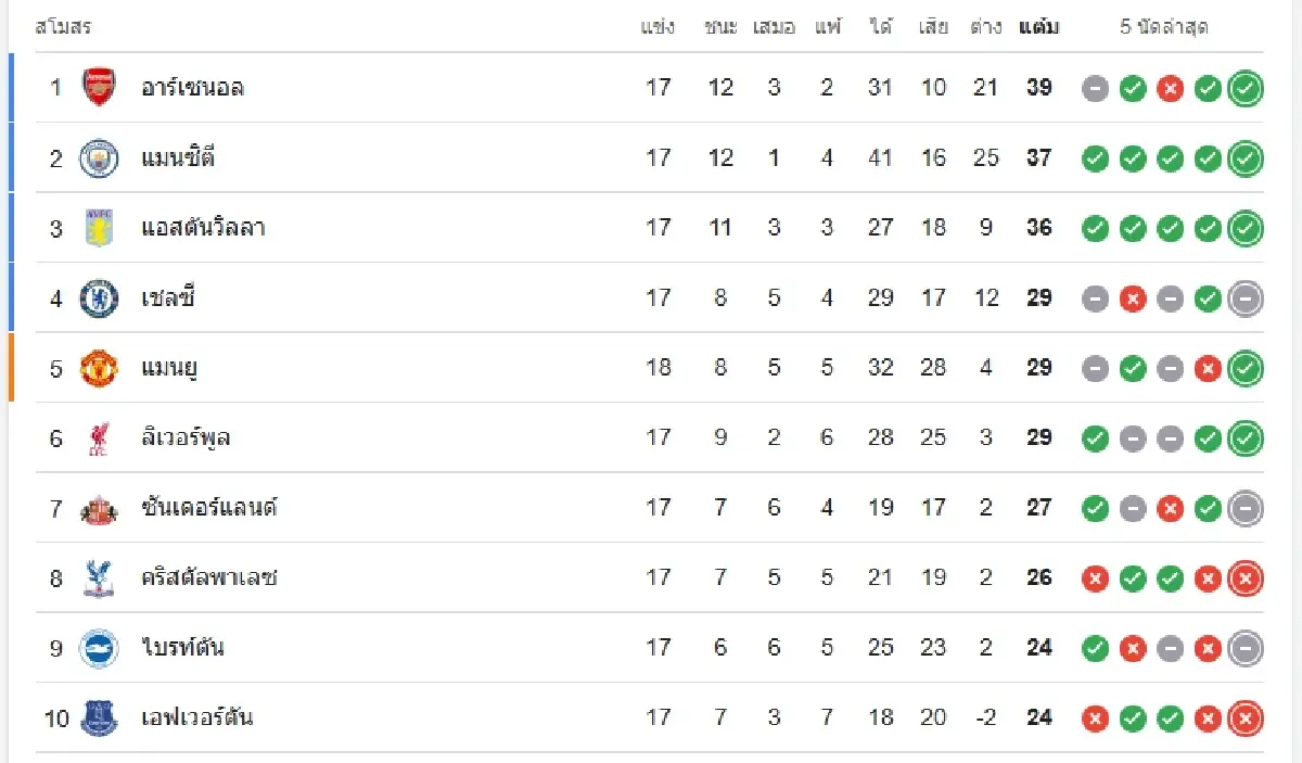 ผลบอลวันนี้ แมนยู 1-0 นิวคาสเซิ่ล ดูตารางคะแนน พรีเมียร์ลีก อังกฤษ