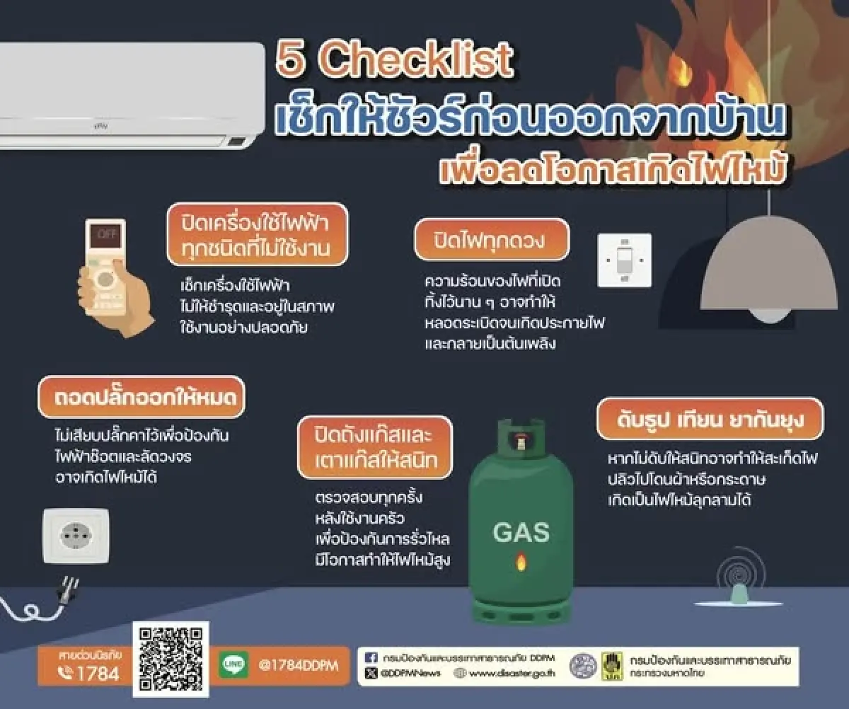 อากาศแห้ง-ลมแรง เสี่ยงไฟไหม้ แนะ 7 วิธีเช็กจุดเสี่ยงก่อนวอดทั้งหลัง
