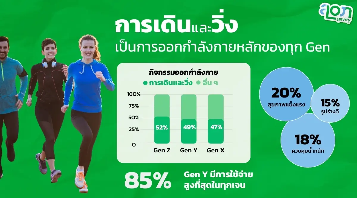 3 Gen ดันตลาดสุขภาพพุ่ง! Longevity Economy ไทยโตติด Top โลก 30%