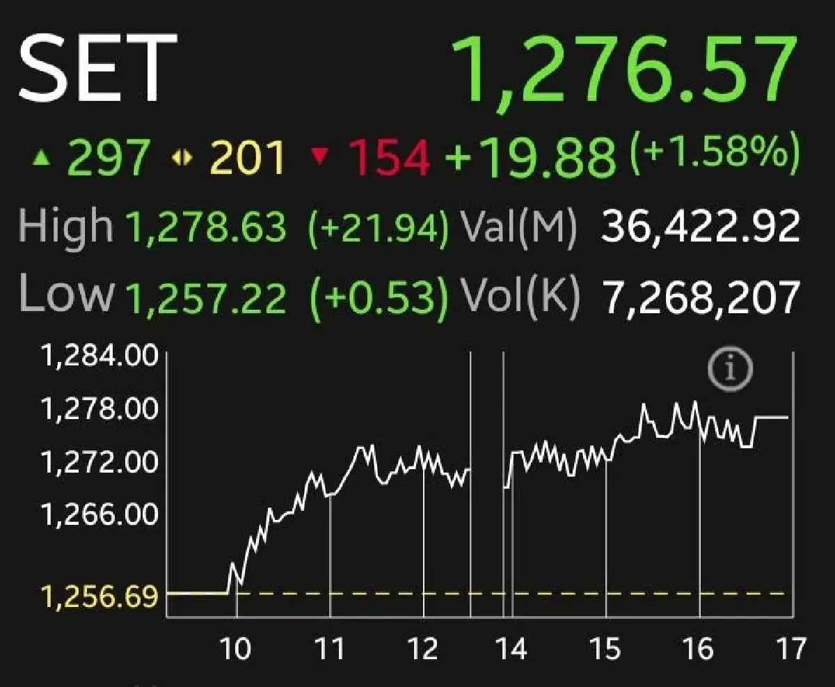 หุ้นไทยปิดเย็นพุ่ง 19.88 จุด โบรกเผยน้ำท่วมใต้คลี่คลาย  คาดเฟดลดดอกเบี้ย