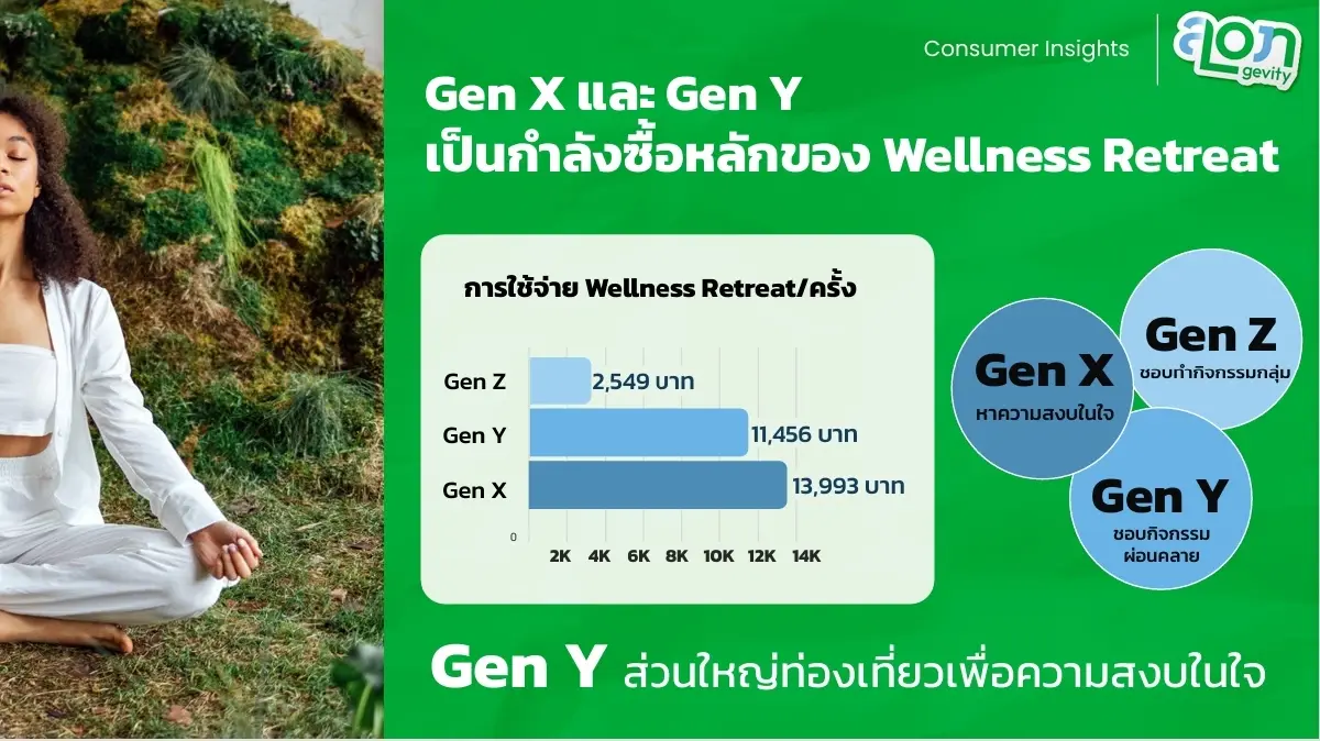 3 Gen ดันตลาดสุขภาพพุ่ง! Longevity Economy ไทยโตติด Top โลก 30%