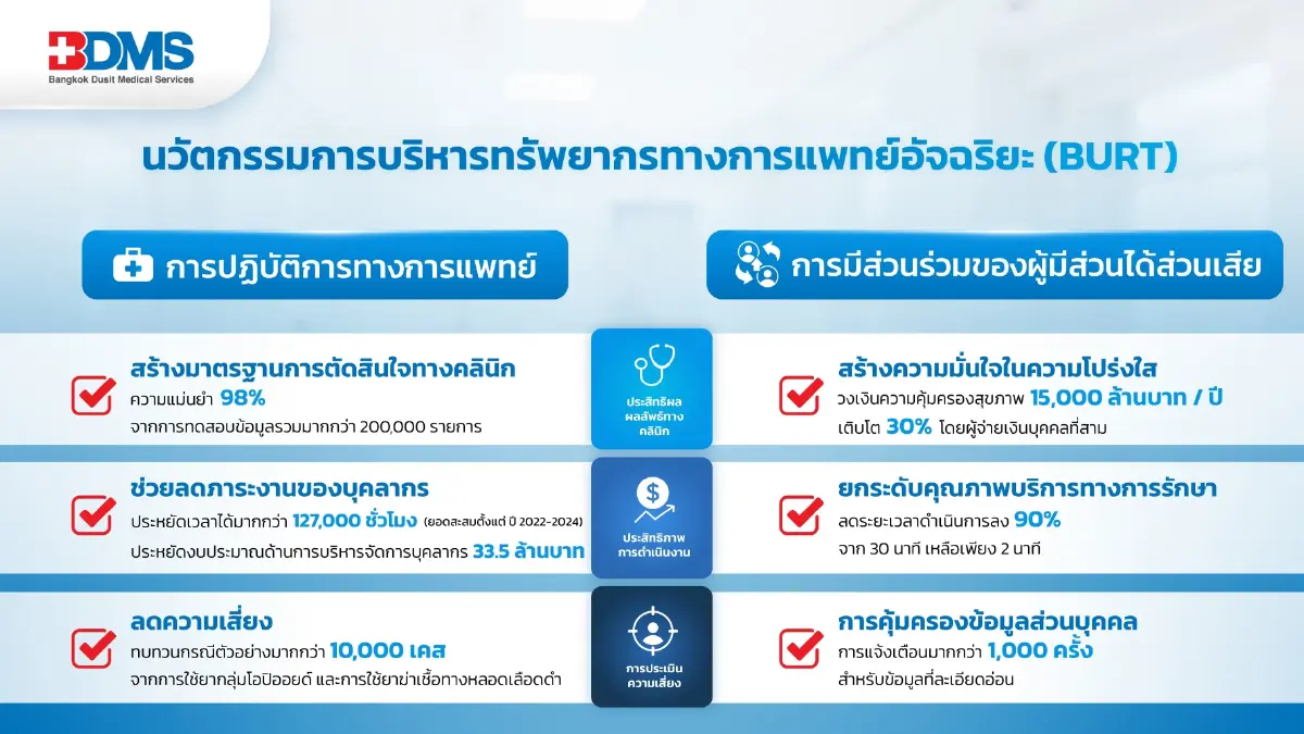BDMS ใช้ AI 'BURT' ปฏิวัติการบริหารทรัพยากรการแพทย์
