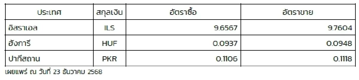 (ธปท.) อัตราแลกเปลี่ยนเงินตราต่างประเทศ ประจำวันที่ 23 ธันวาคม 2568