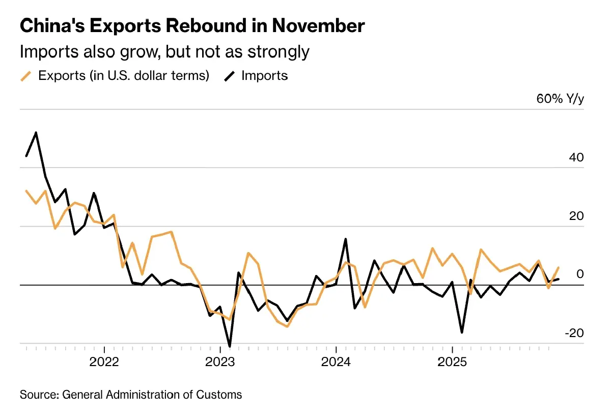 ‘ส่งออกจีน’ ฟื้นแรง  เดือนพ.ย. พุ่ง 5.9% พลิกเกินดุล 1.12 แสนล้านดอลลาร์