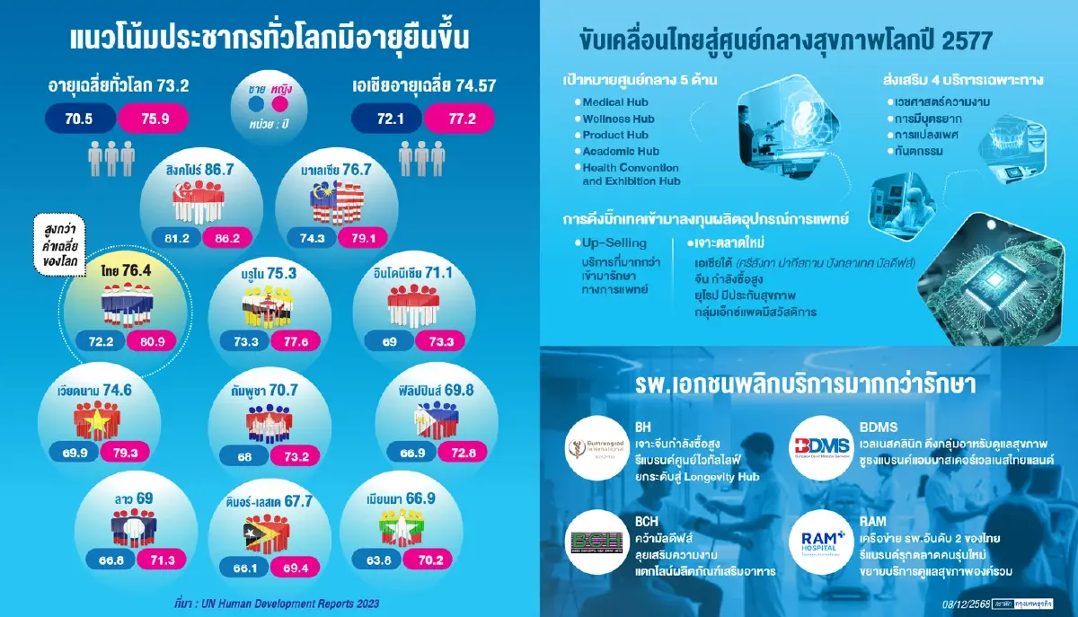‘รพ.เอกชน’ชิงตลาด‘ลองจิวิตี้’ รุกเวลเนส - ทั่วโลกอายุยืนขึ้น ‘ไทย’ แซงค่าเฉลี่ย