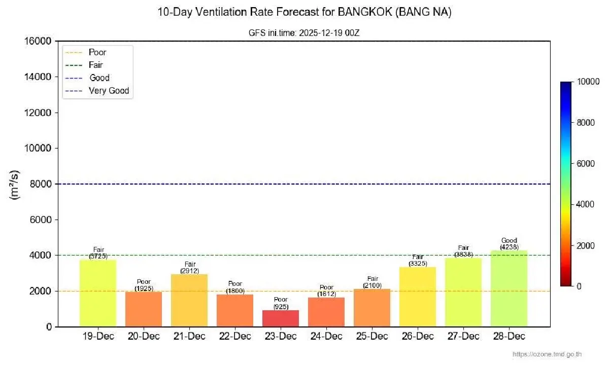 วิกฤตฝุ่นกรุงเทพ ค่าฝุ่นวันนี้ บางนา อ่วมสูงเกิน หายใจลำบากแล้ว