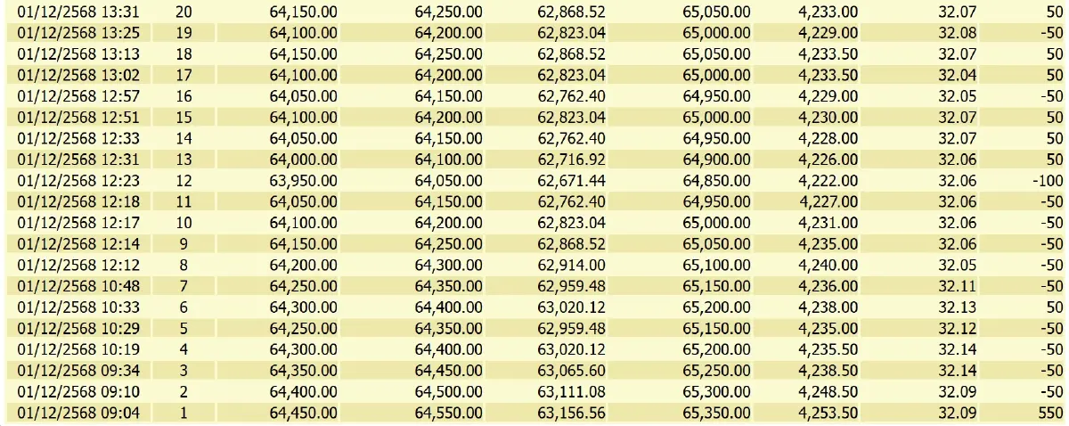 ราคาทองคำวันนี้ (1 ธ.ค. 68) ปรับ 31 ครั้ง ล่าสุด ปิดตลาด บวก 400 บาท