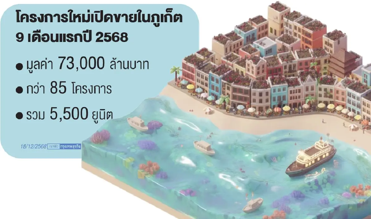 ‘บางเทา-เชิงทะเล’ ผงาดฮับคอนโดหรู รับคลื่นลงทุนต่างชาติ