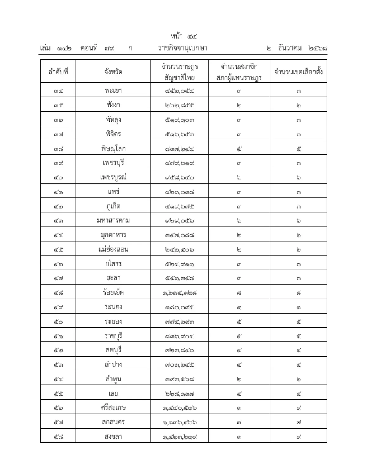 ลงราชกิจจาฯ ประกาศ กกต. จำนวน สส.แบบแบ่งเขต - เขตเลือกตั้งของแต่ละจังหวัด