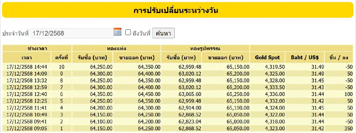 ราคาทองคำวันนี้ (17 ธ.ค. 68) ปรับ 10 ครั้ง ล่าสุด ปิดตลาด บวก 450 บาท