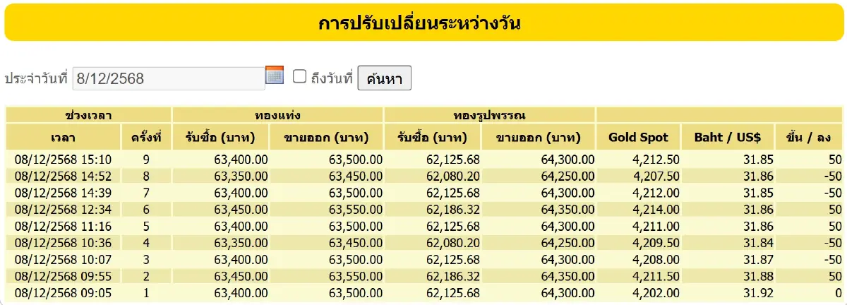 ราคาทองคำวันนี้ (8 ธ.ค. 68) ปรับ 9 ครั้ง อัปดเต ราคาทอง ล่าสุด ปิดตลาด