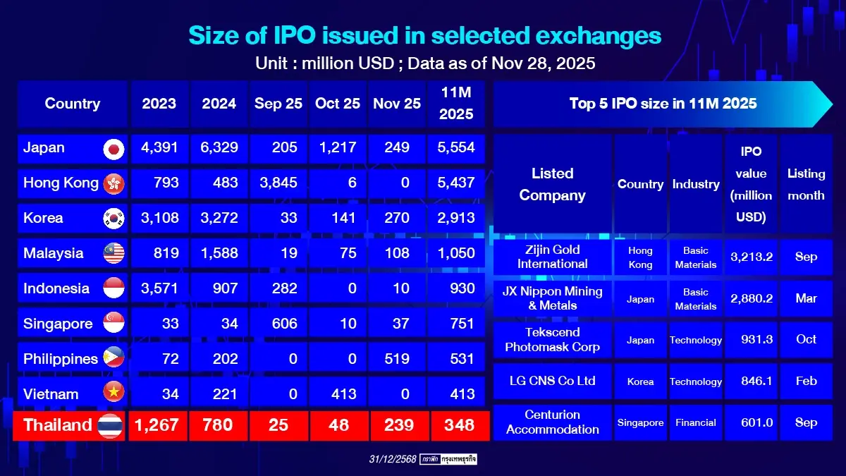 ที่สุดตลาดหุ้นไทยปี 2568  มรสุมฉุดรั้ง “ผลตอบแทนติดลบ”