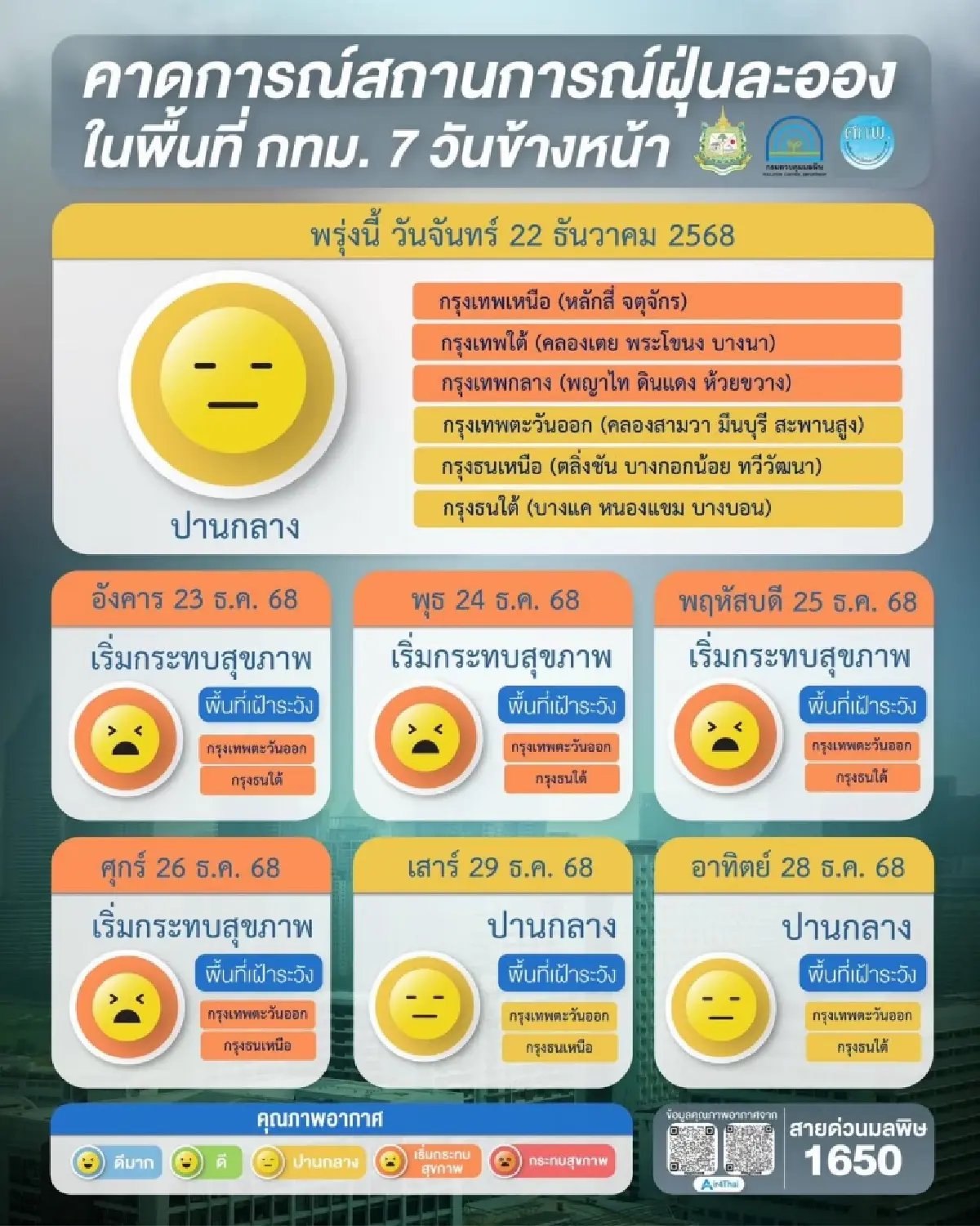 กทม. อ่วม! ฝุ่น PM2.5 เกินมาตรฐาน 11 พื้นที่ เฝ้าระวังยาวถึงสิ้นปี