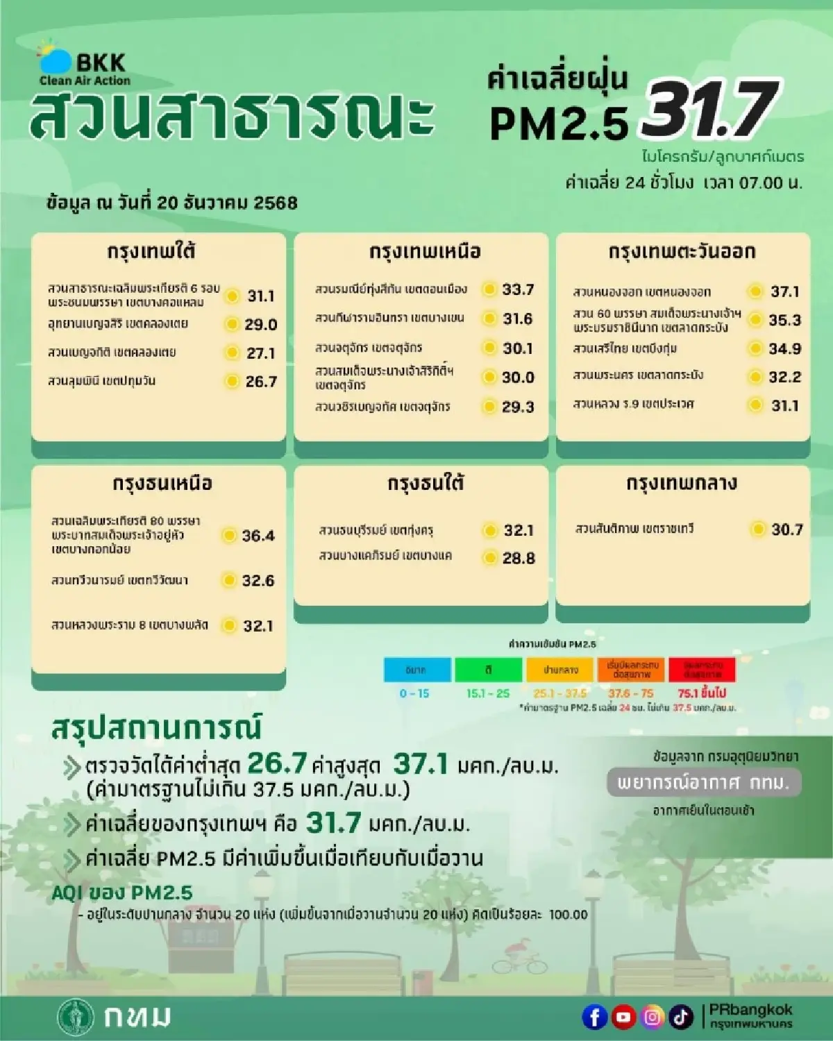 วิกฤตฝุ่นกรุงเทพ ค่าฝุ่นวันนี้ บางนา อ่วมสูงเกิน หายใจลำบากแล้ว