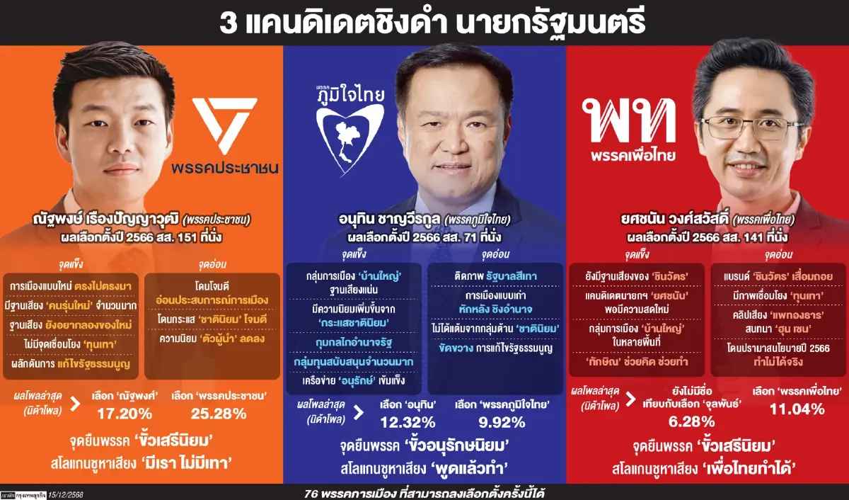 ลุ้นแลนด์สไลด์ เปลี่ยนสมการ การเมือง 3 ขั้ว รัฐพันลึกชี้ขาดนายกฯ