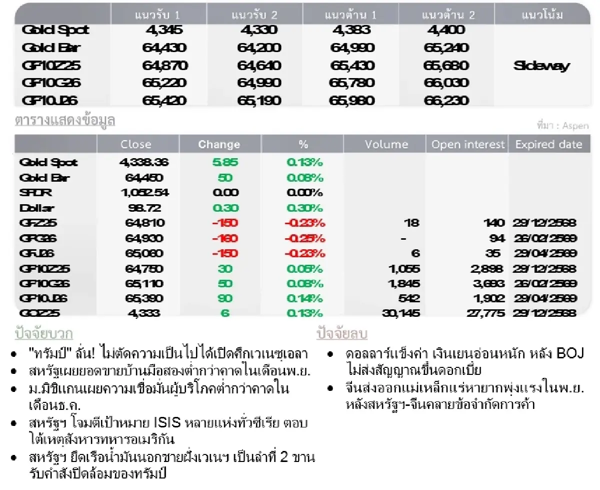 Gold Futures : บล.โกลเบล็ก  ราคาทองวันนี้  4,394.19  U$/ทรอยเอาน์ซ
