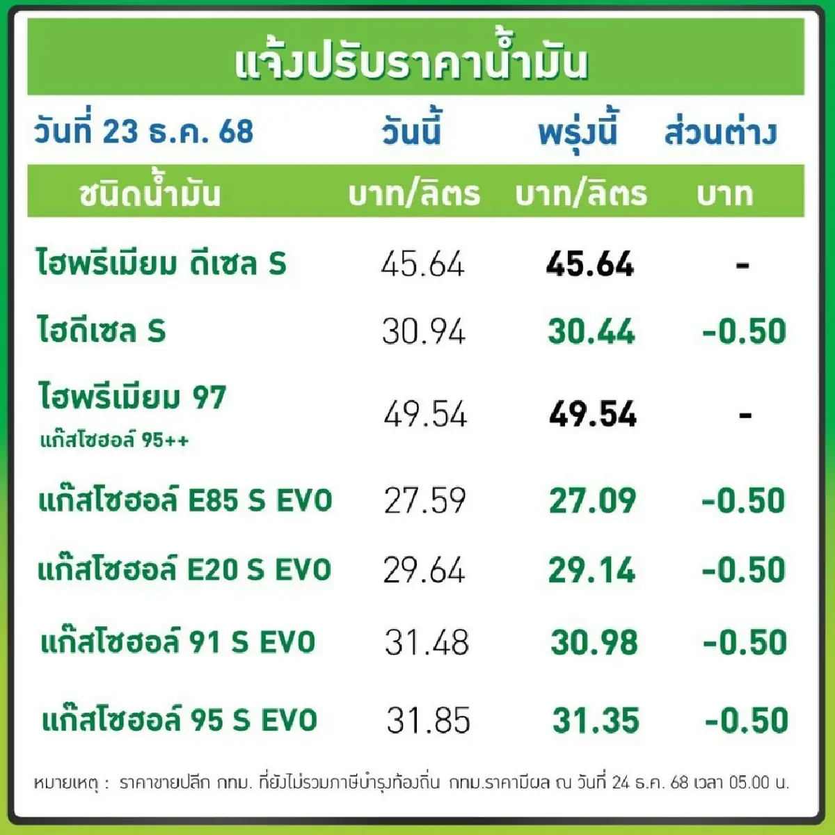 ข่าวดีส่งท้ายปี! ปตท. บางจาก ลดราคาน้ำมันทุกชนิด 50 สตางค์/ลิตร