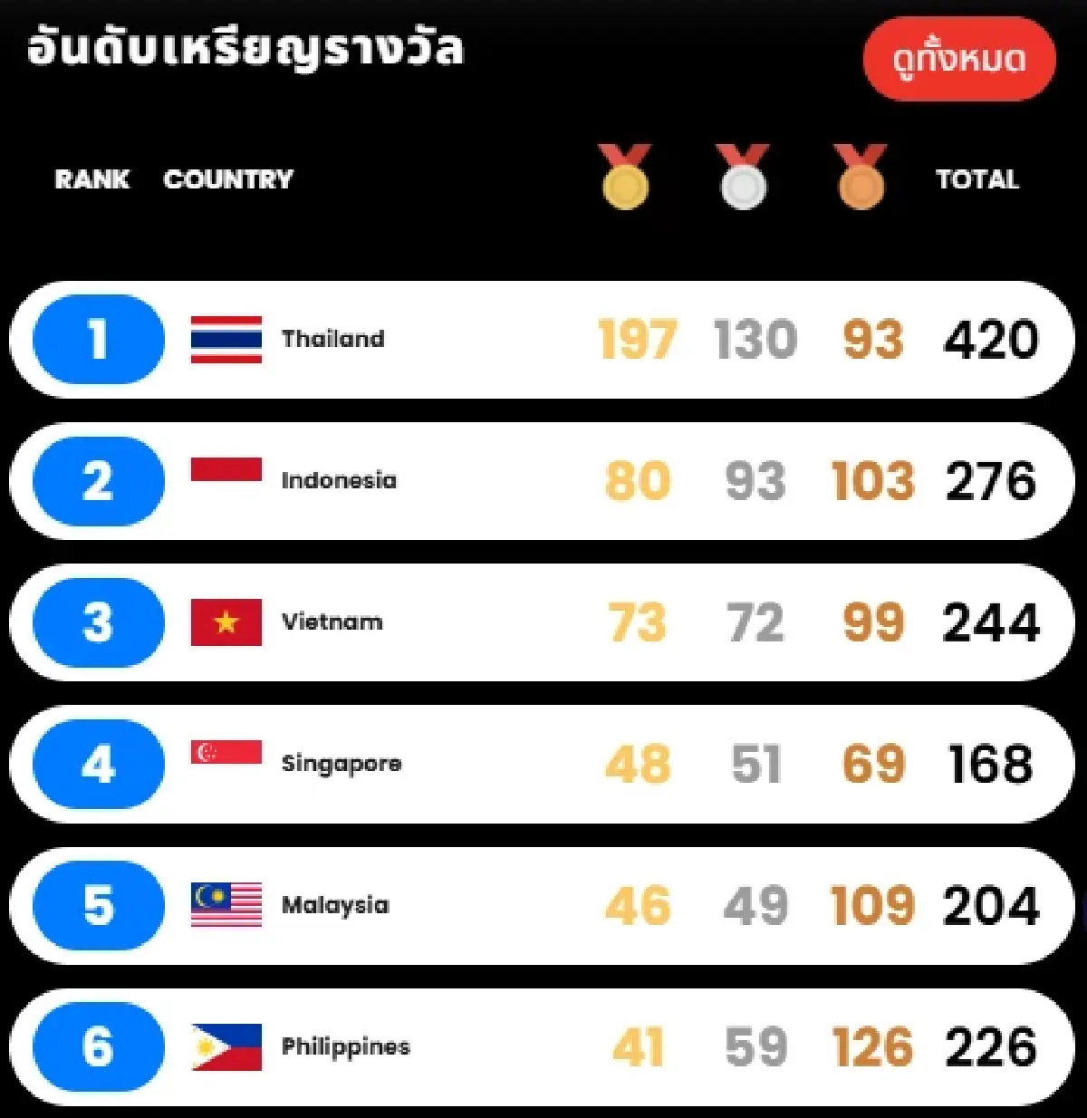 สรุปเหรียญทองซีเกมส์ 2025 (19 ธ.ค.68) โปรแกรมแข่ง SEA Games 2025