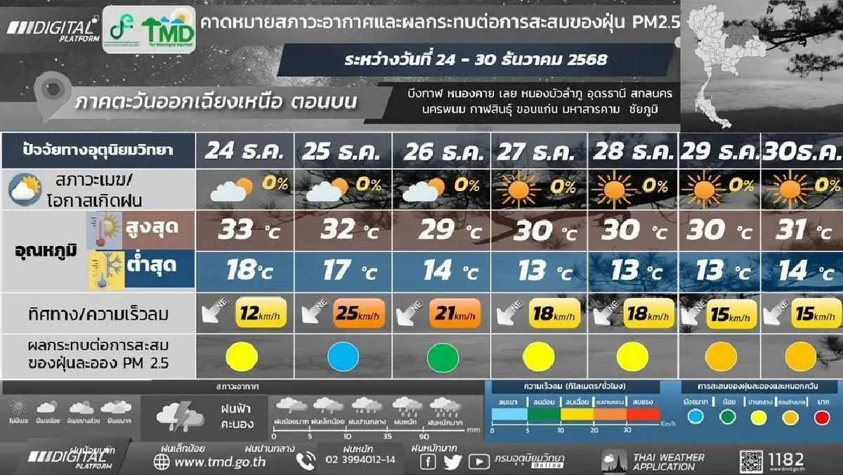 กรมอุตุ เตือน อากาศแปรปรวน อุณหภูมิลดฮวบ 4°C ภาคใต้ มรสุมเข้า ฝนตกหนัก