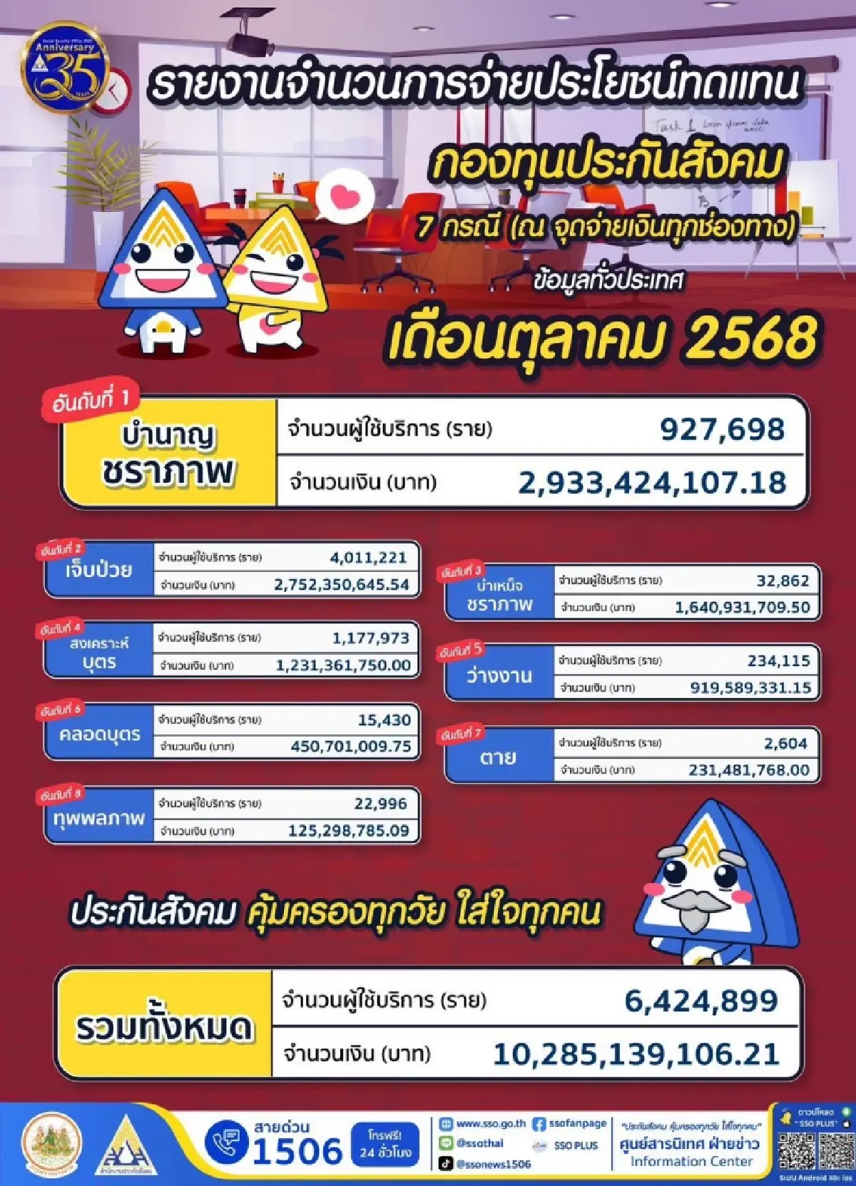 'ประกันสังคม' เดือนเดียวจ่ายหมื่นล้าน 'บำนาญชราภาพ' พุ่งสูงสุด