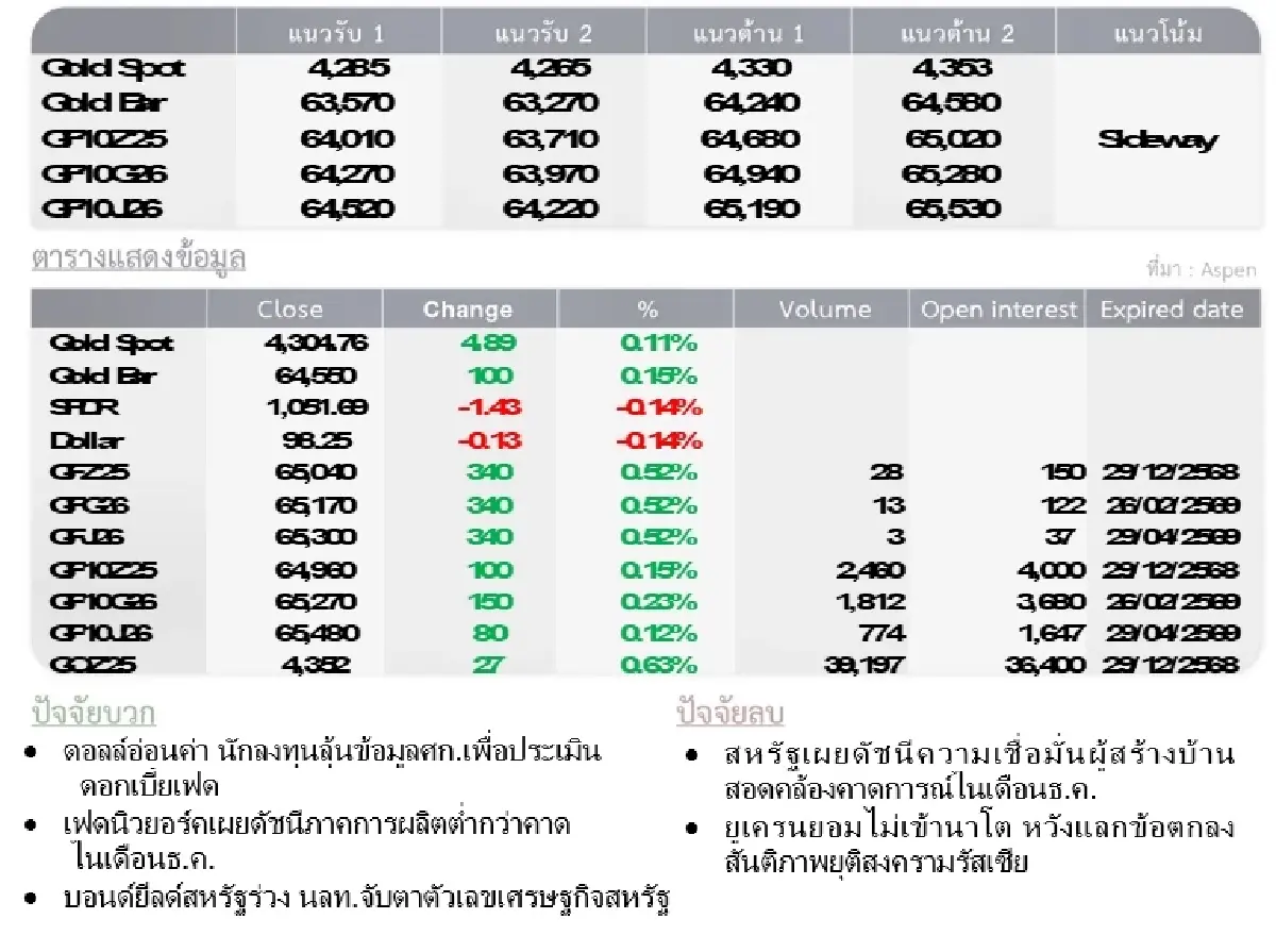 Gold Futures : บล.โกลเบล็ก  ราคาทองวันนี้  4,288.44  U$/ทรอยเอาน์ซ