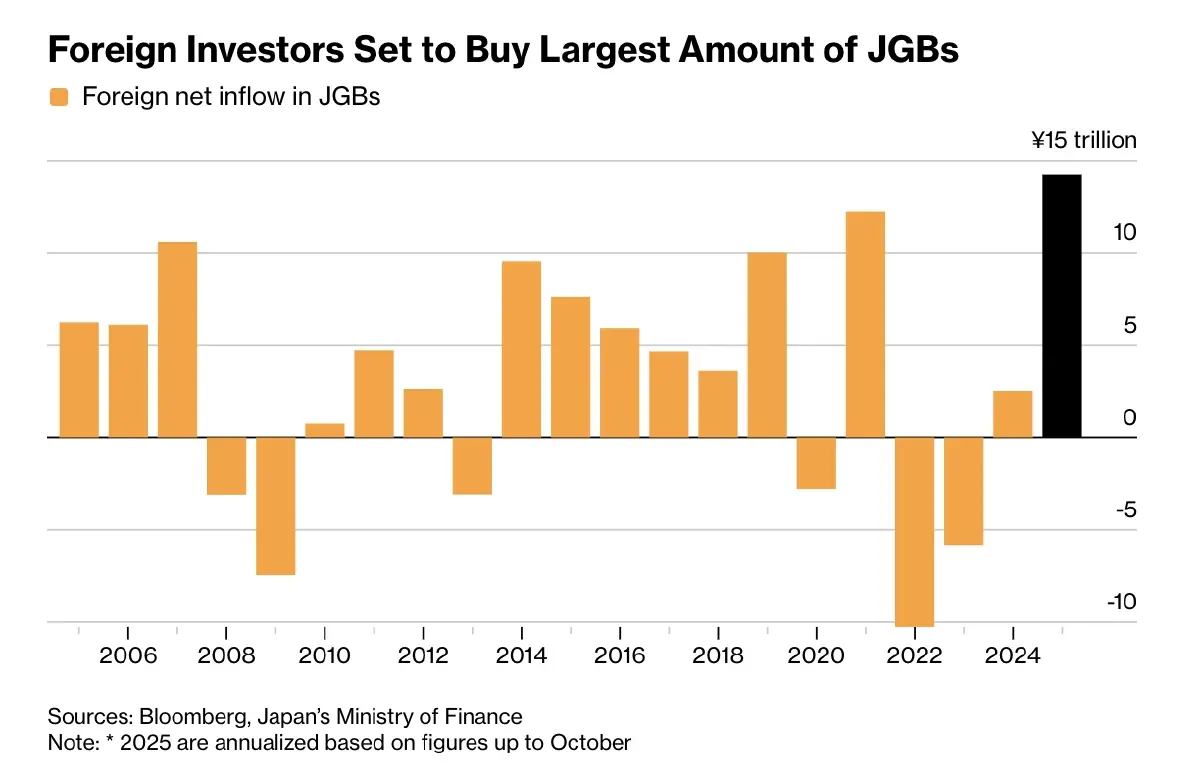 ต่างชาติแห่ซื้อ 'บอนด์ญี่ปุ่น' พุ่ง 65%  เสี่ยงฉุดระบบการเงินโลกผันผวน