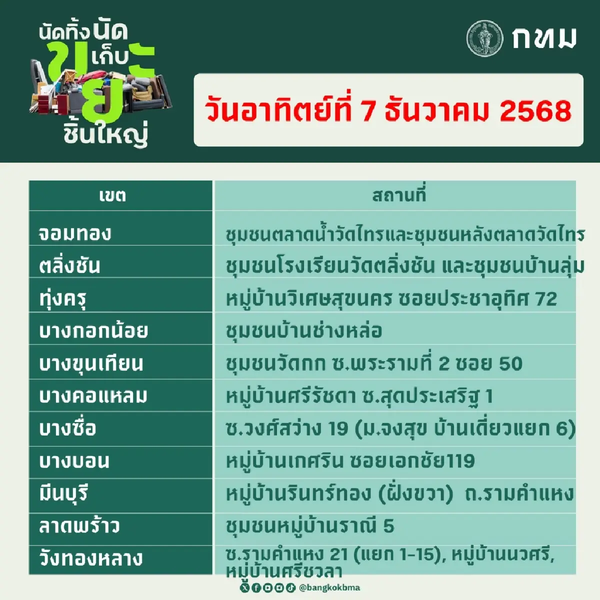 กทม. เปิดจุดรับ 'นัดทิ้ง นัดเก็บ ขยะชิ้นใหญ่' 6-7 ธ.ค. ฟรีทุกสำนักงานเขต