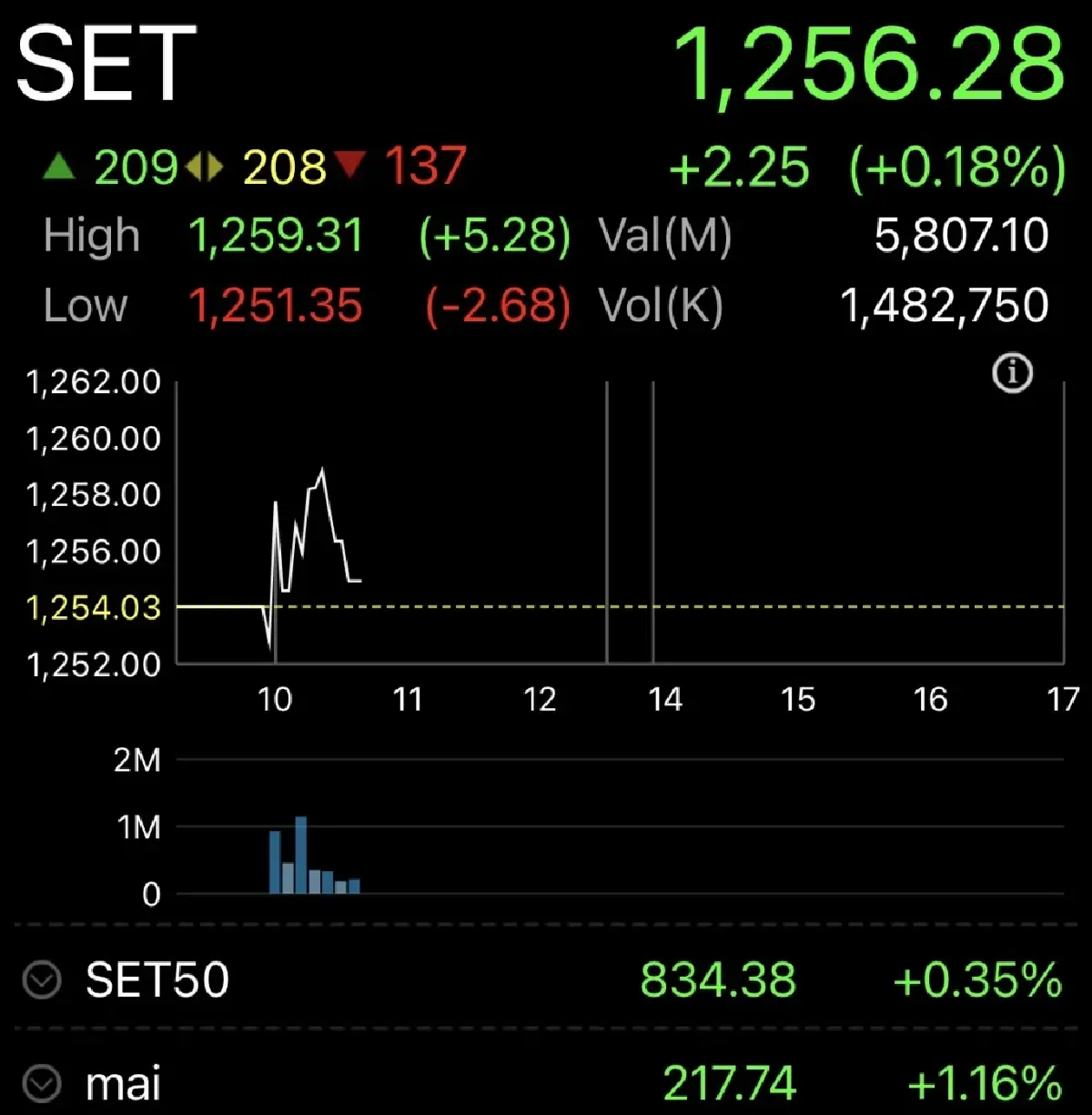 หุ้นไทยเช้านี้ บวก 2.25 จุด คาดไซด์เวย์ลบรับบาทอ่อนค่าเร็ว